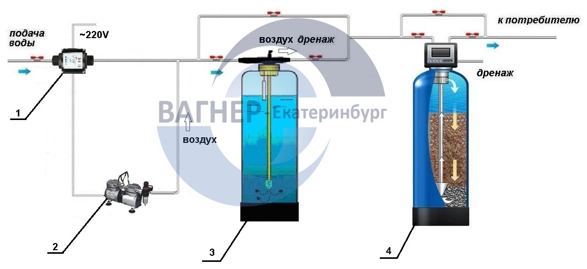 Рис. 1 - Схема очистки воды от железа с напорной аэрацией