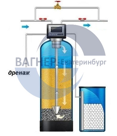 Рис. 4 - Очистка воды от железа на универсальных фильтрах