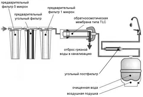 Рис. 1 - Схема бытовой системы обратного осмоса